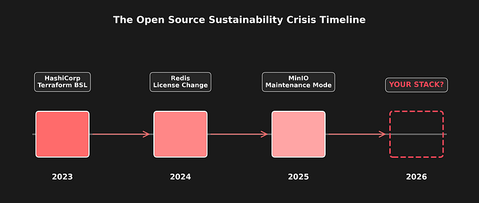 Open Source Crisis